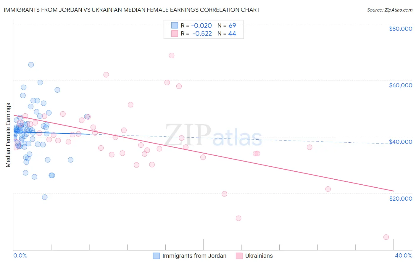 Immigrants from Jordan vs Ukrainian Median Female Earnings