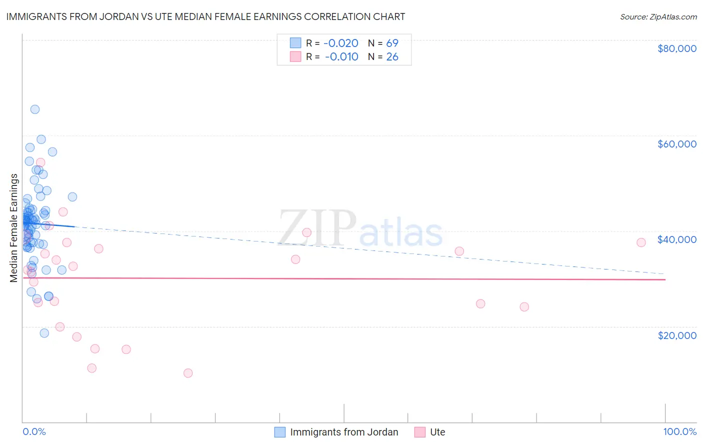 Immigrants from Jordan vs Ute Median Female Earnings