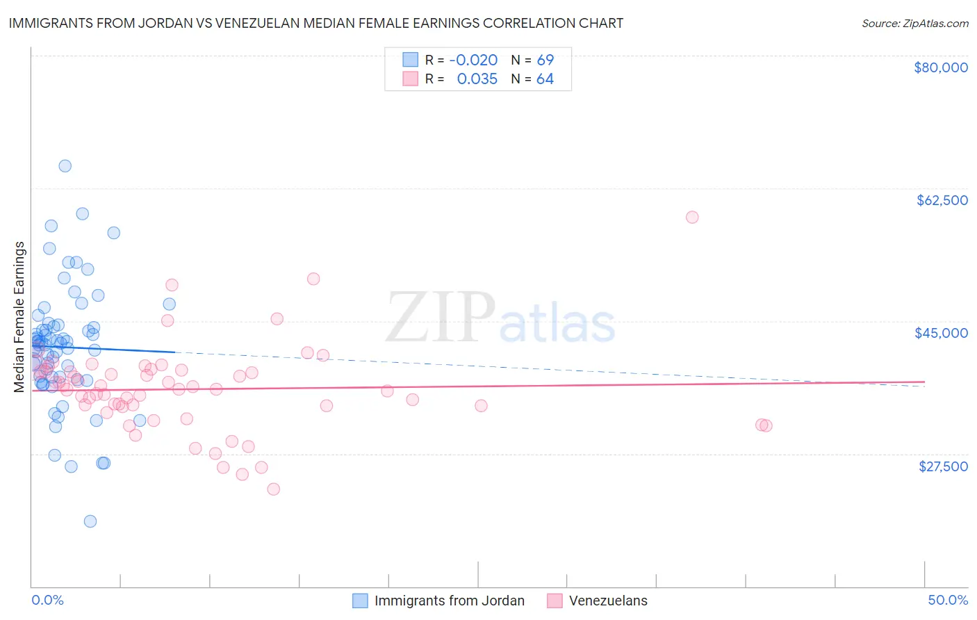 Immigrants from Jordan vs Venezuelan Median Female Earnings