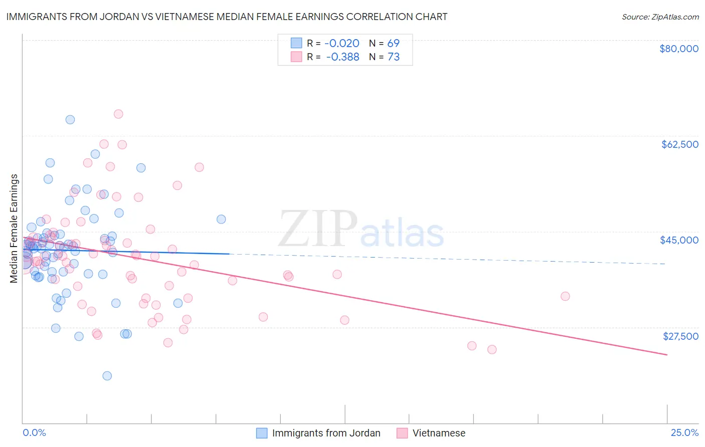 Immigrants from Jordan vs Vietnamese Median Female Earnings