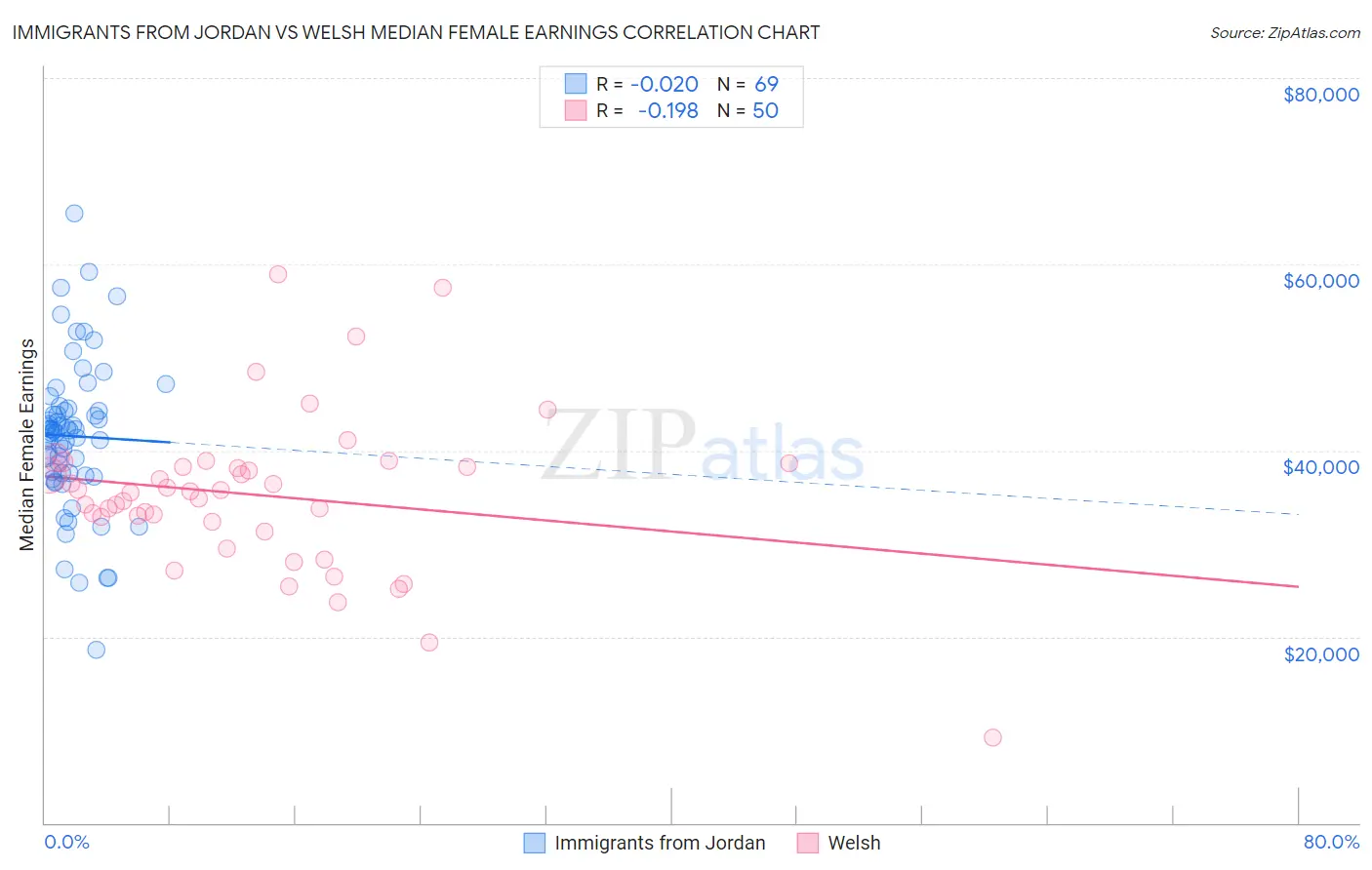 Immigrants from Jordan vs Welsh Median Female Earnings