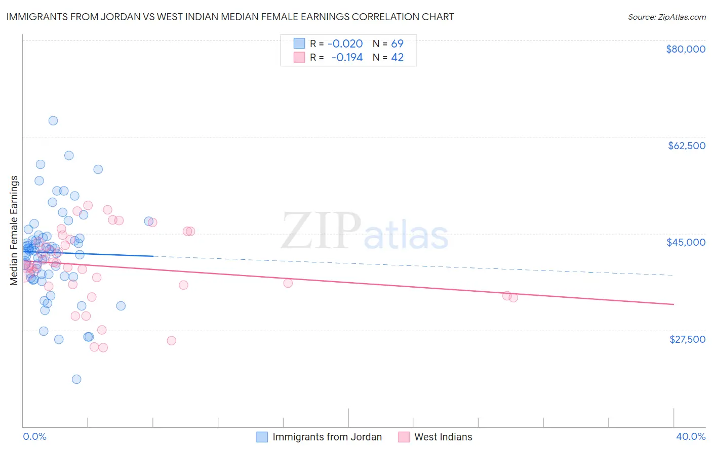 Immigrants from Jordan vs West Indian Median Female Earnings