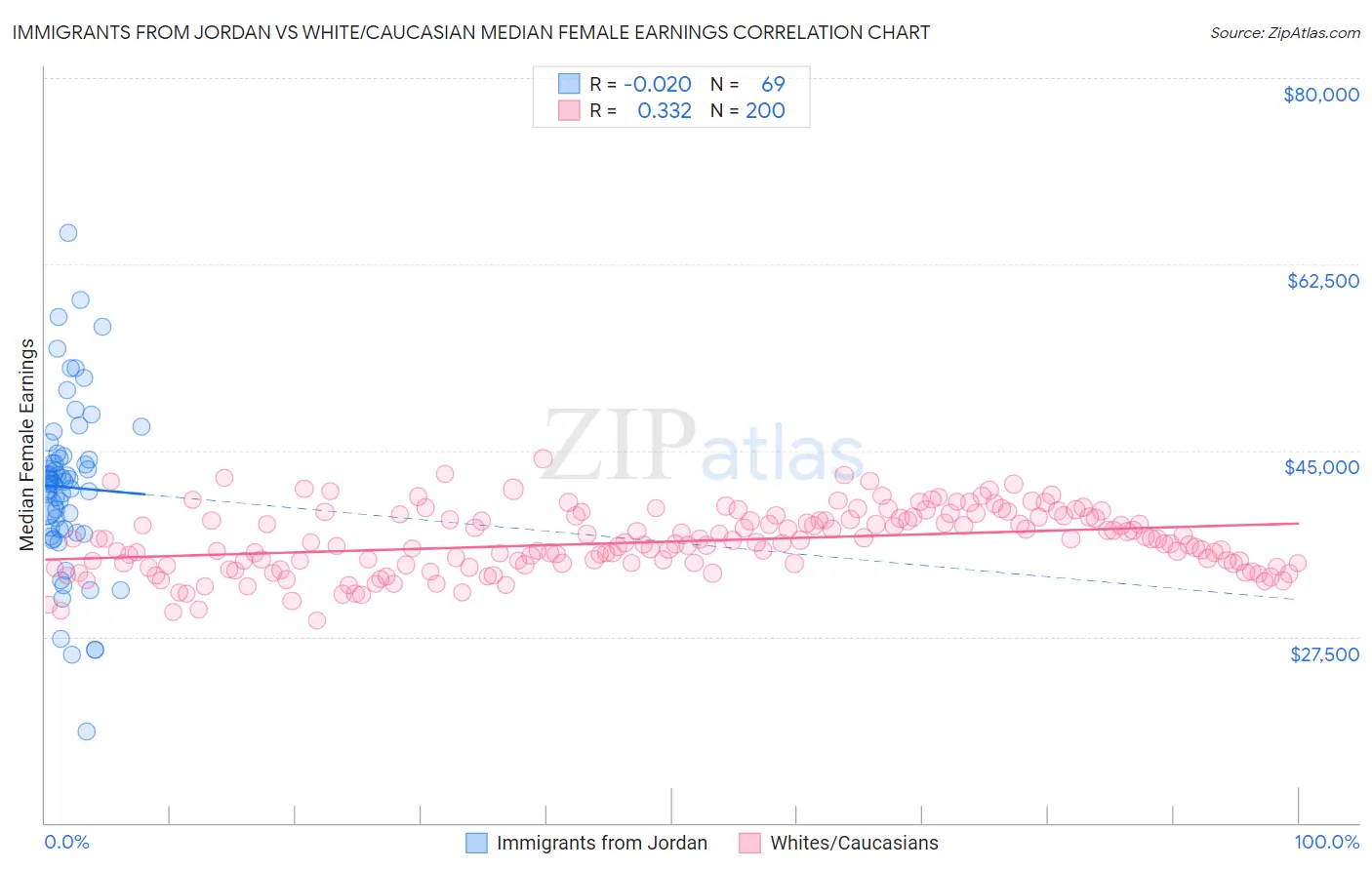 Immigrants from Jordan vs White/Caucasian Median Female Earnings