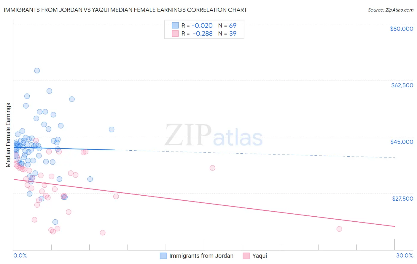 Immigrants from Jordan vs Yaqui Median Female Earnings