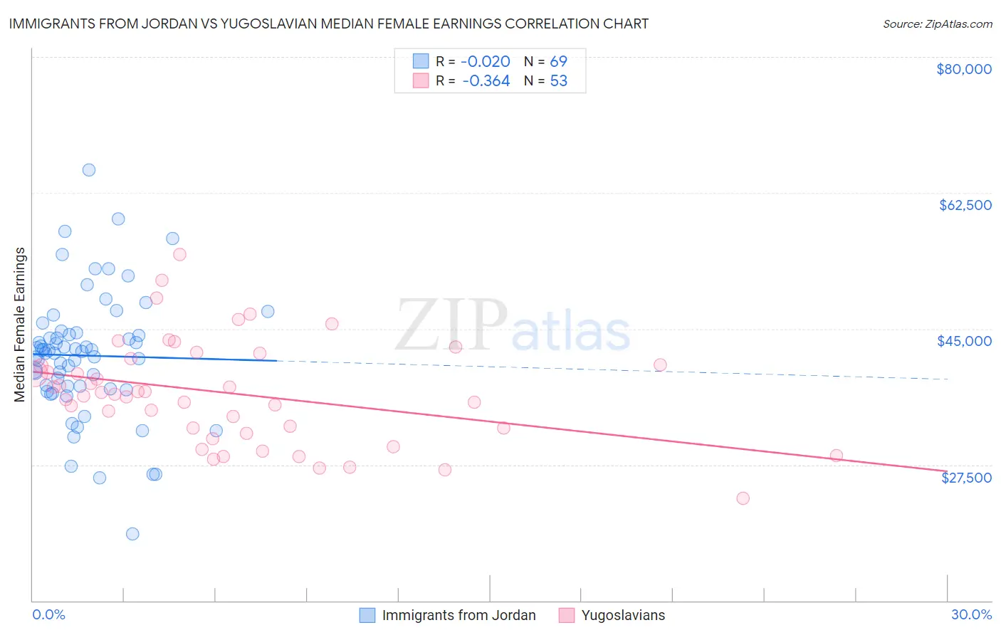 Immigrants from Jordan vs Yugoslavian Median Female Earnings