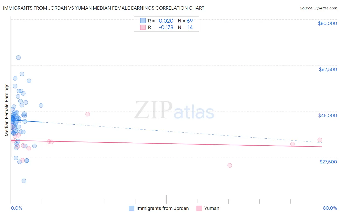 Immigrants from Jordan vs Yuman Median Female Earnings