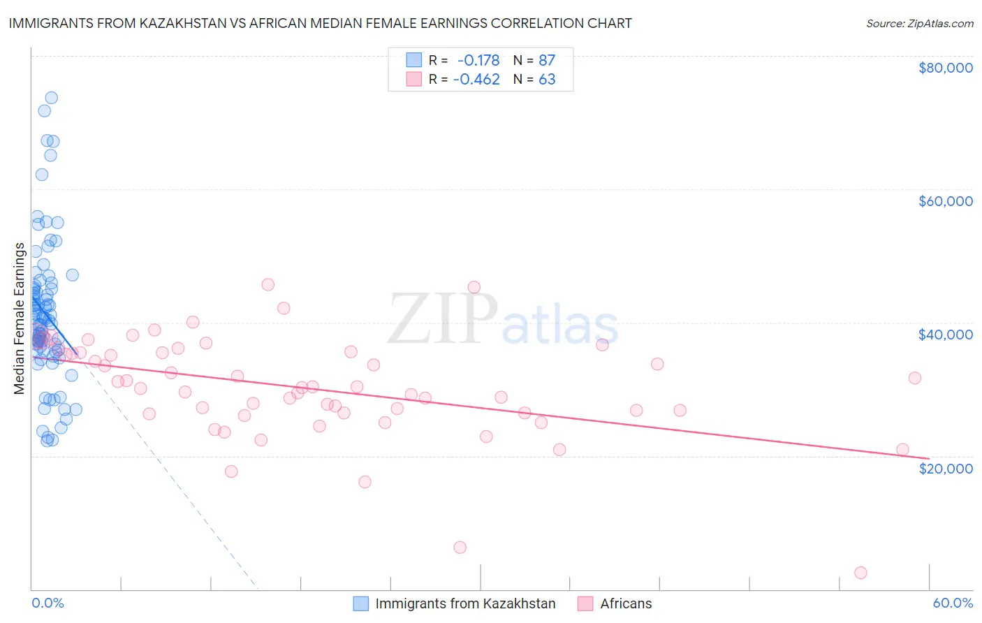 Immigrants from Kazakhstan vs African Median Female Earnings