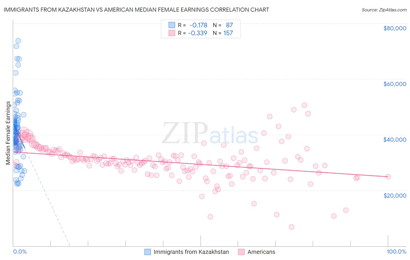Immigrants from Kazakhstan vs American Median Female Earnings