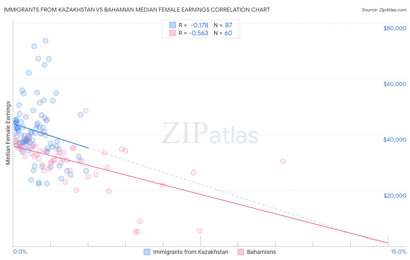 Immigrants from Kazakhstan vs Bahamian Median Female Earnings