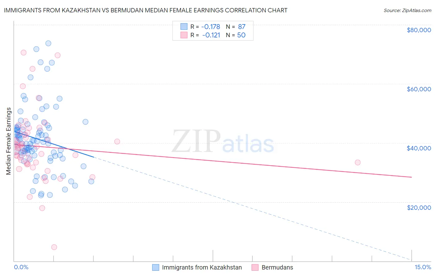 Immigrants from Kazakhstan vs Bermudan Median Female Earnings