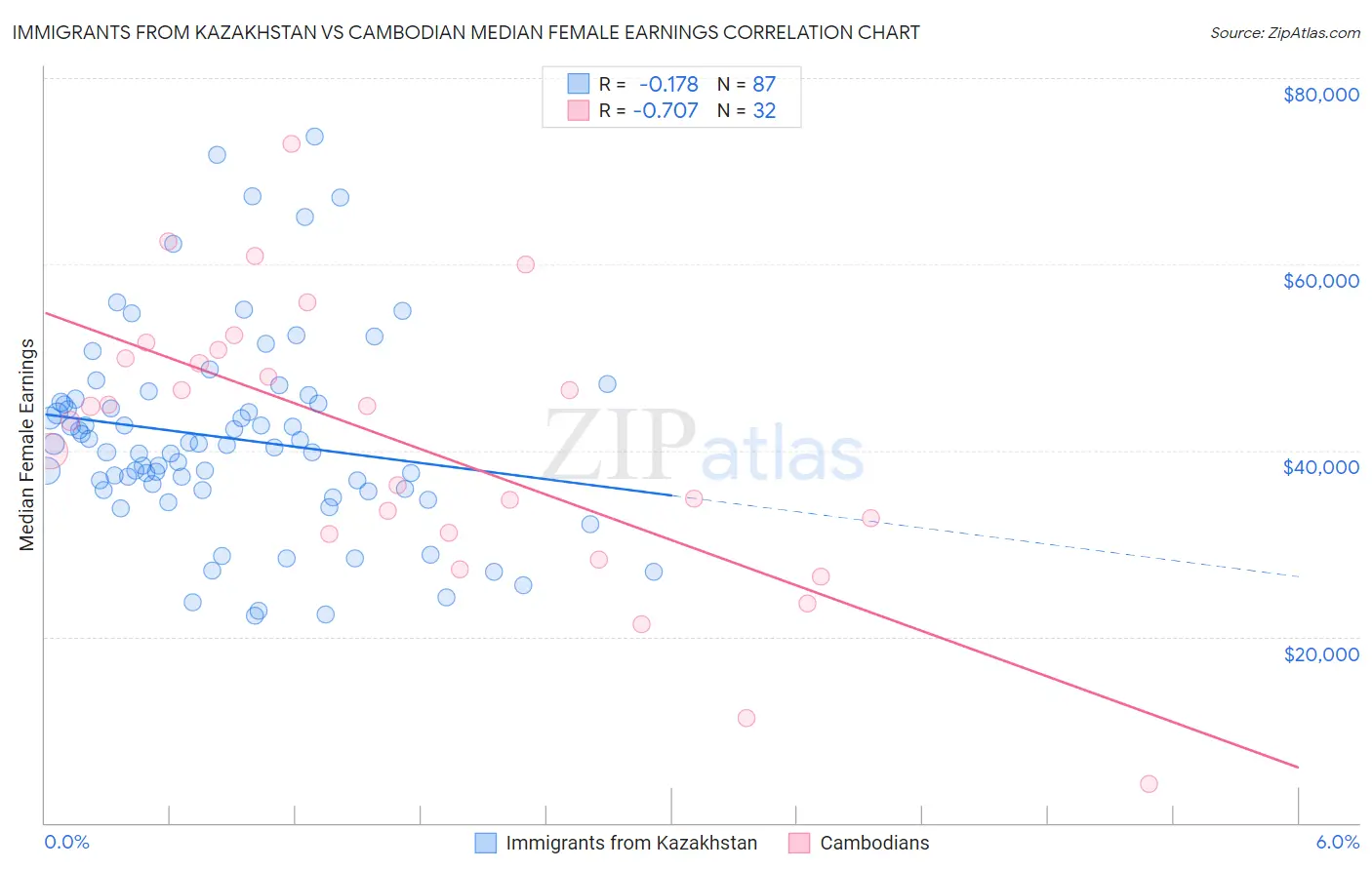 Immigrants from Kazakhstan vs Cambodian Median Female Earnings