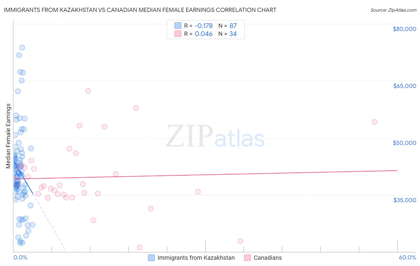 Immigrants from Kazakhstan vs Canadian Median Female Earnings