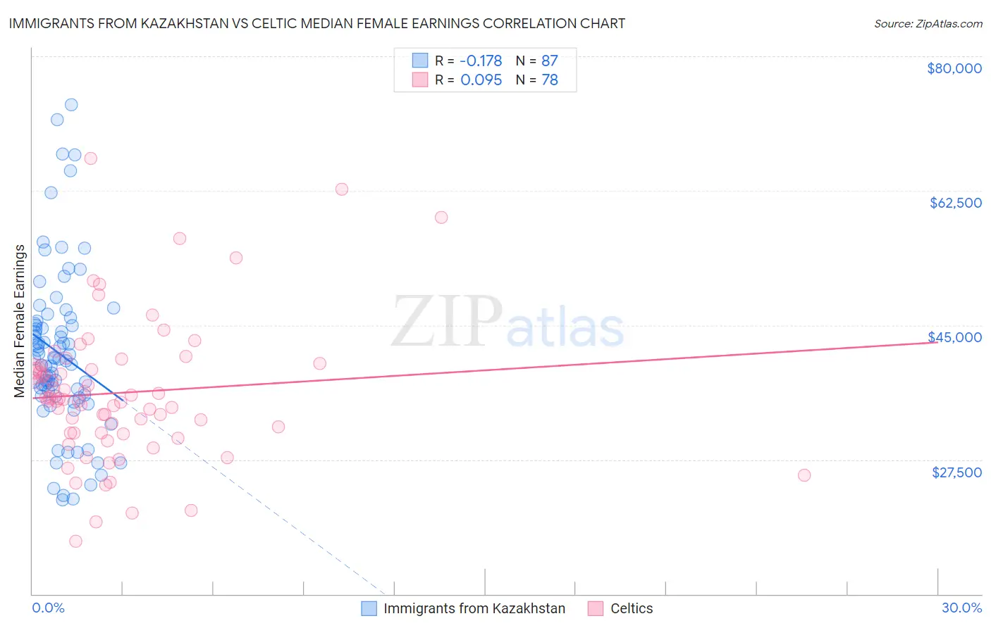 Immigrants from Kazakhstan vs Celtic Median Female Earnings