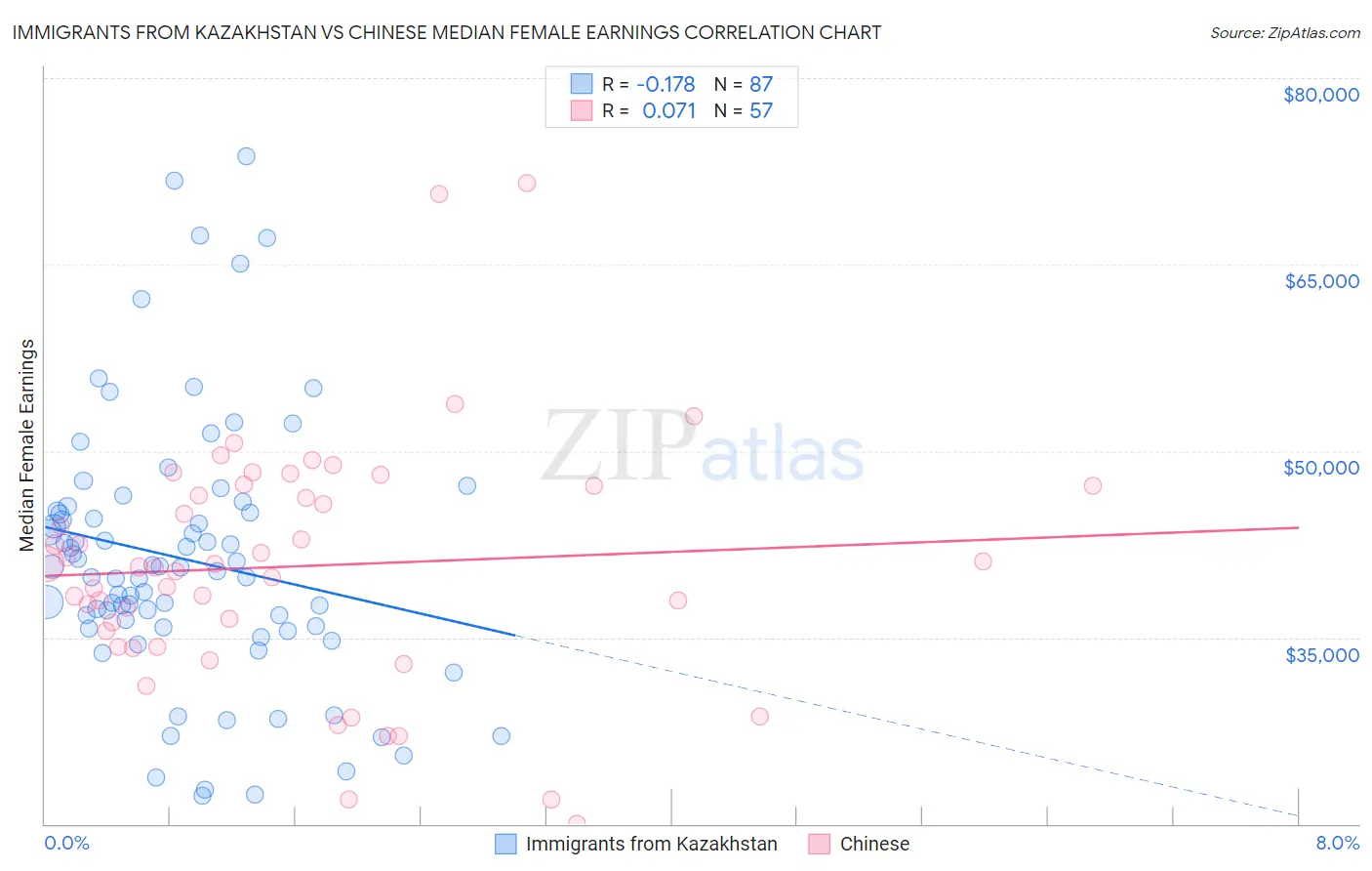 Immigrants from Kazakhstan vs Chinese Median Female Earnings