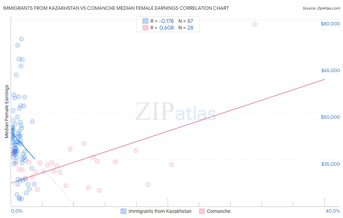 Immigrants from Kazakhstan vs Comanche Median Female Earnings