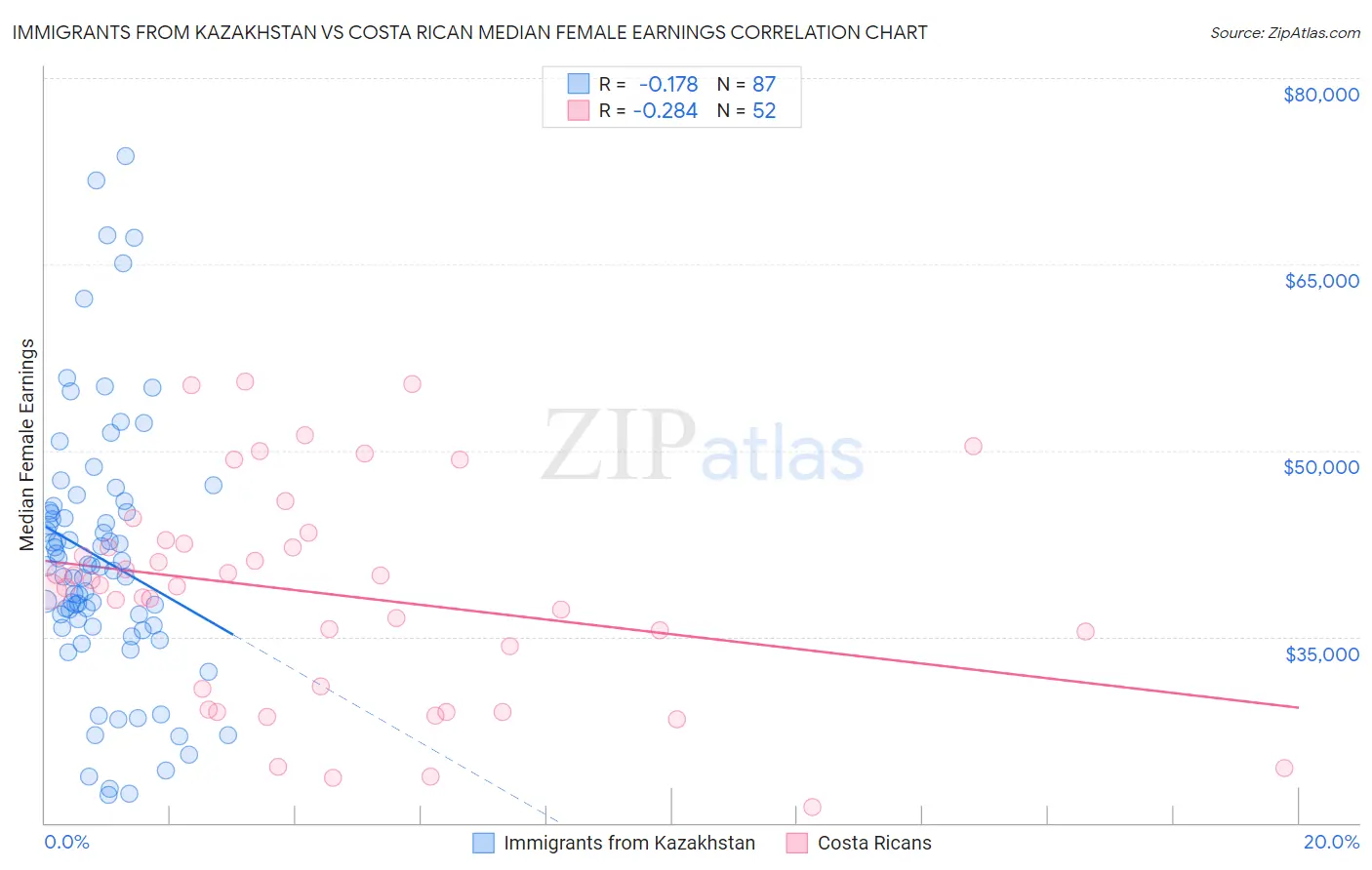 Immigrants from Kazakhstan vs Costa Rican Median Female Earnings
