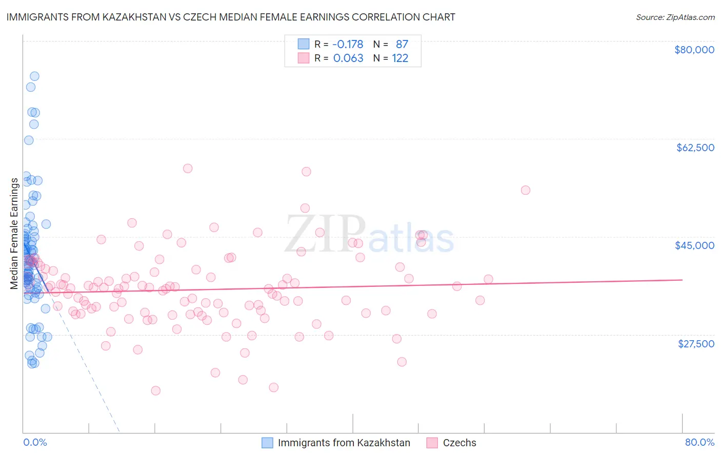 Immigrants from Kazakhstan vs Czech Median Female Earnings