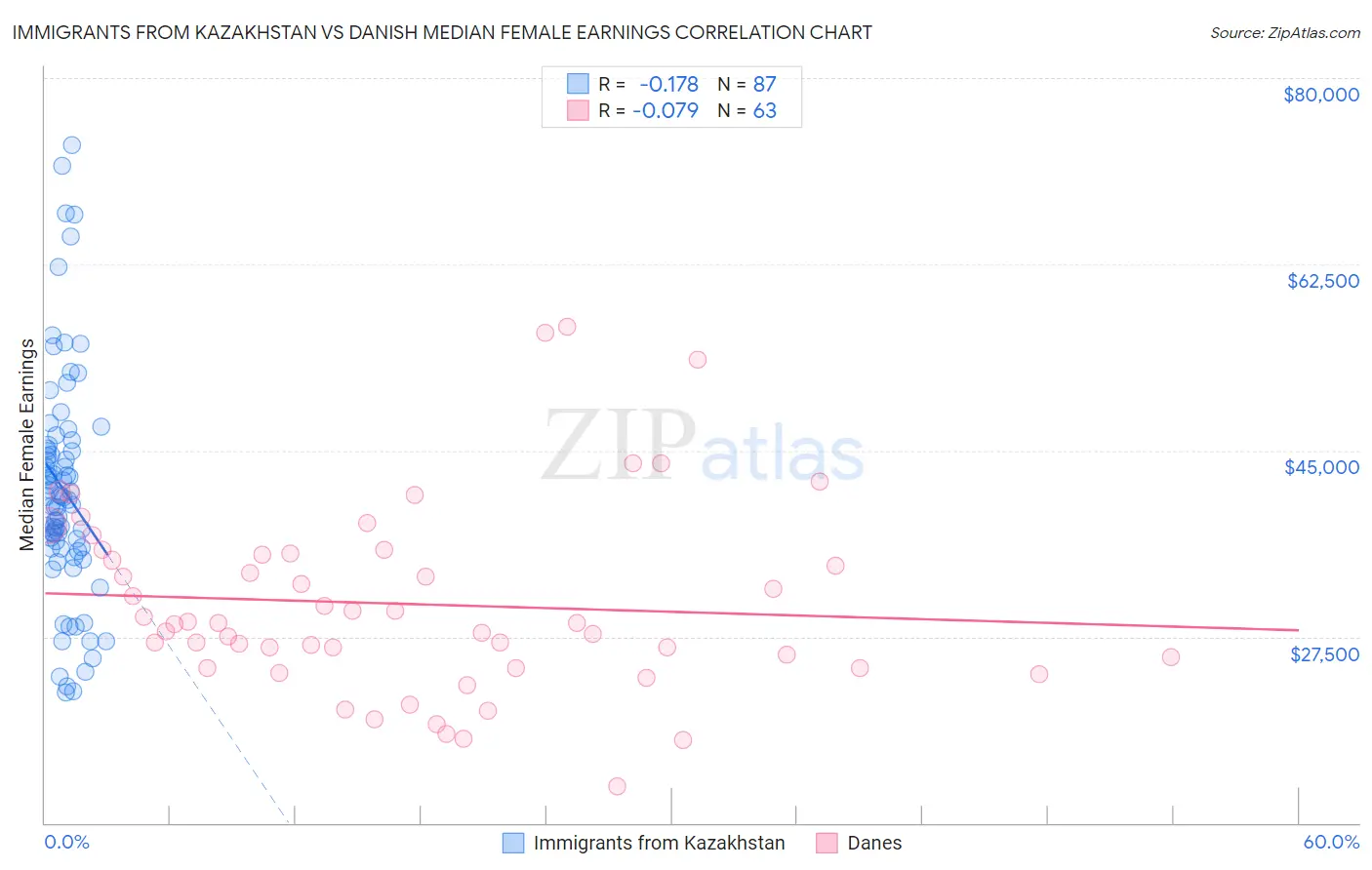 Immigrants from Kazakhstan vs Danish Median Female Earnings