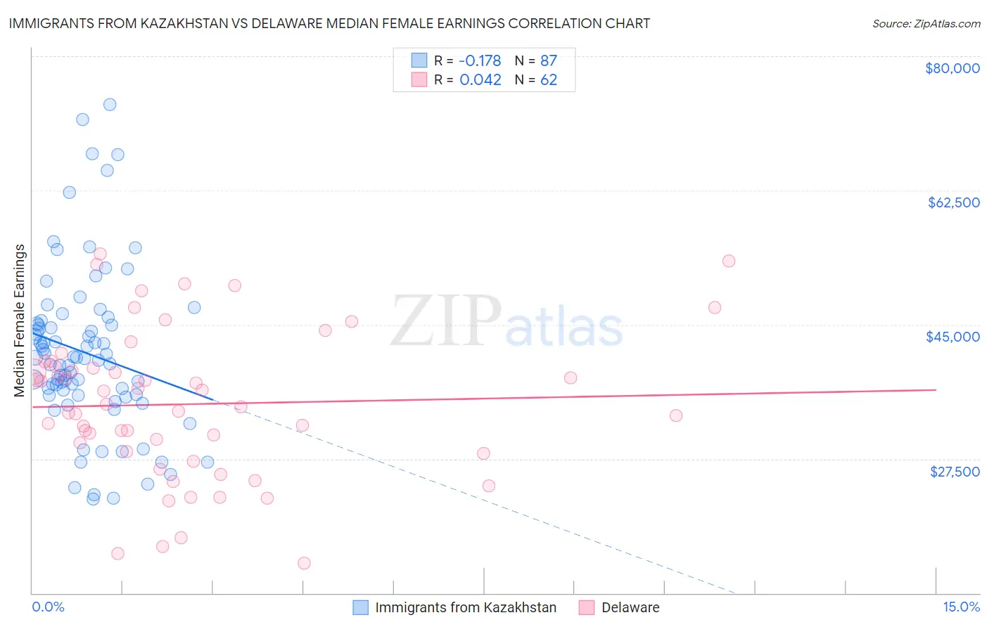 Immigrants from Kazakhstan vs Delaware Median Female Earnings