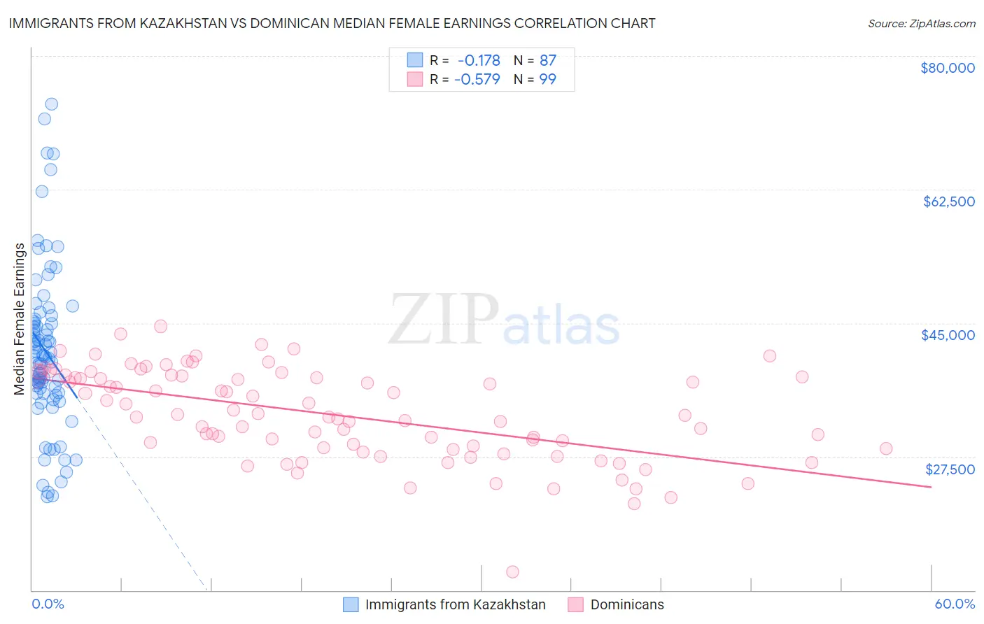 Immigrants from Kazakhstan vs Dominican Median Female Earnings