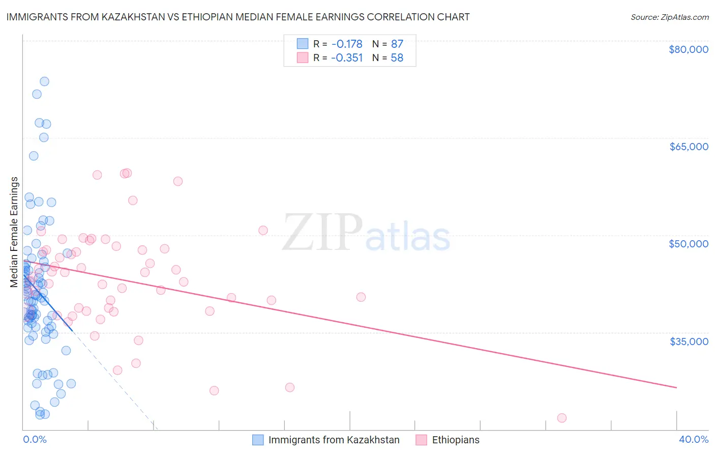 Immigrants from Kazakhstan vs Ethiopian Median Female Earnings
