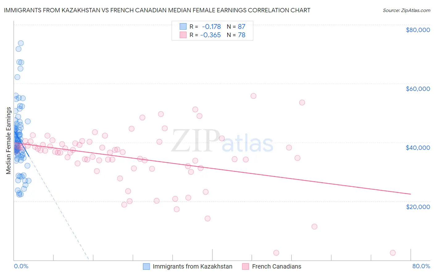 Immigrants from Kazakhstan vs French Canadian Median Female Earnings