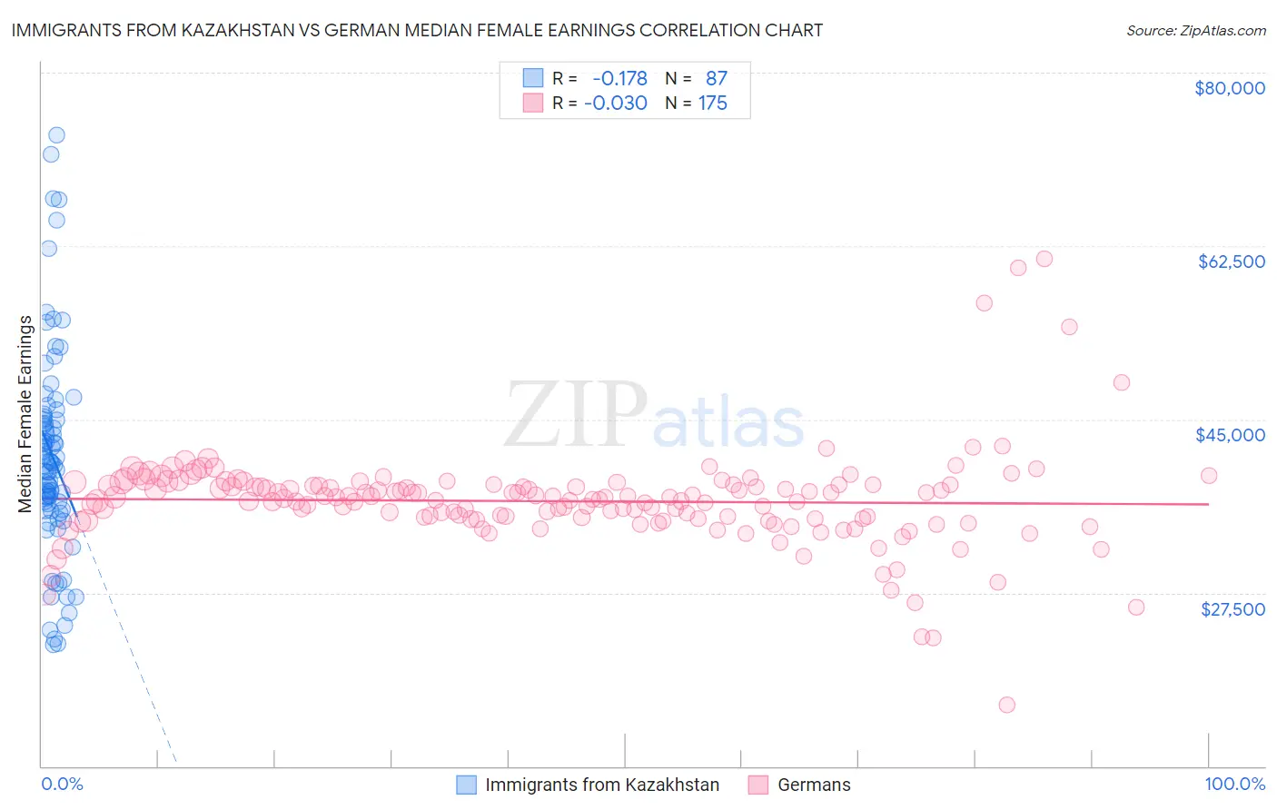 Immigrants from Kazakhstan vs German Median Female Earnings