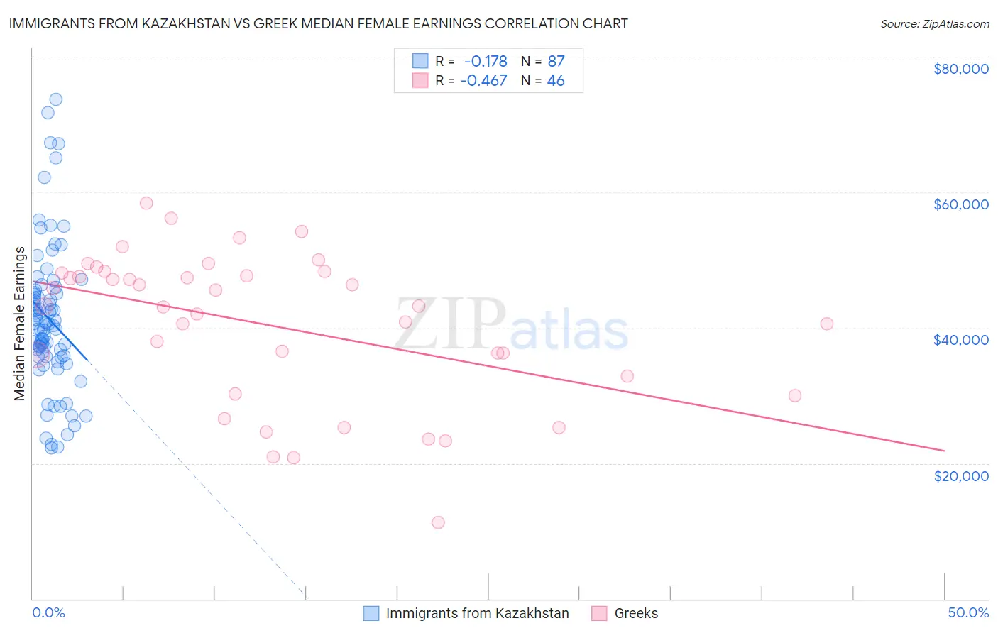 Immigrants from Kazakhstan vs Greek Median Female Earnings