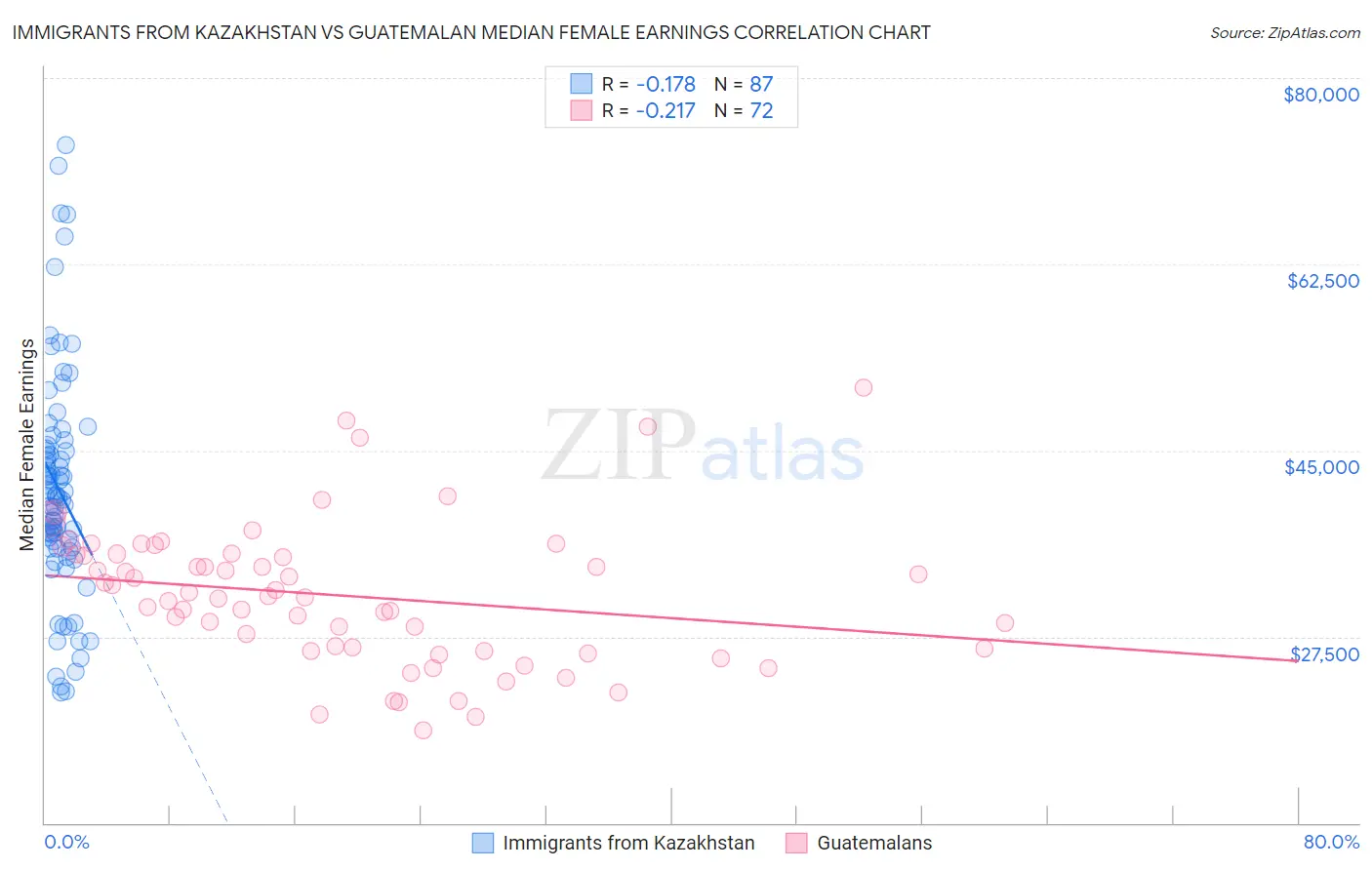Immigrants from Kazakhstan vs Guatemalan Median Female Earnings