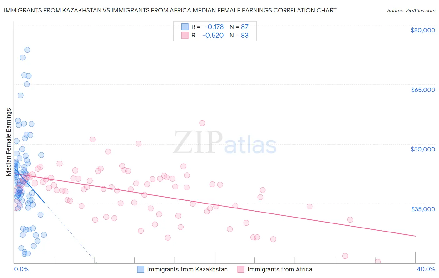 Immigrants from Kazakhstan vs Immigrants from Africa Median Female Earnings