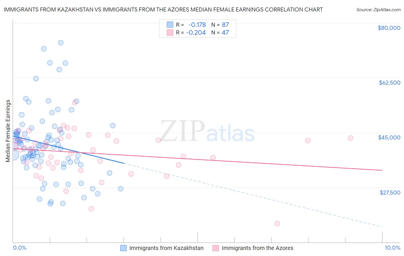 Immigrants from Kazakhstan vs Immigrants from the Azores Median Female Earnings