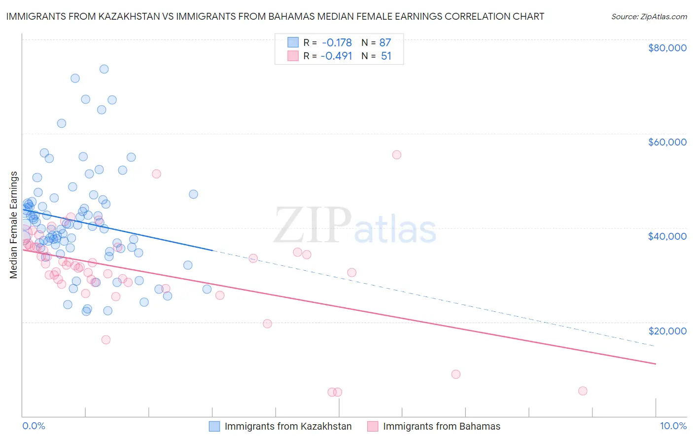 Immigrants from Kazakhstan vs Immigrants from Bahamas Median Female Earnings