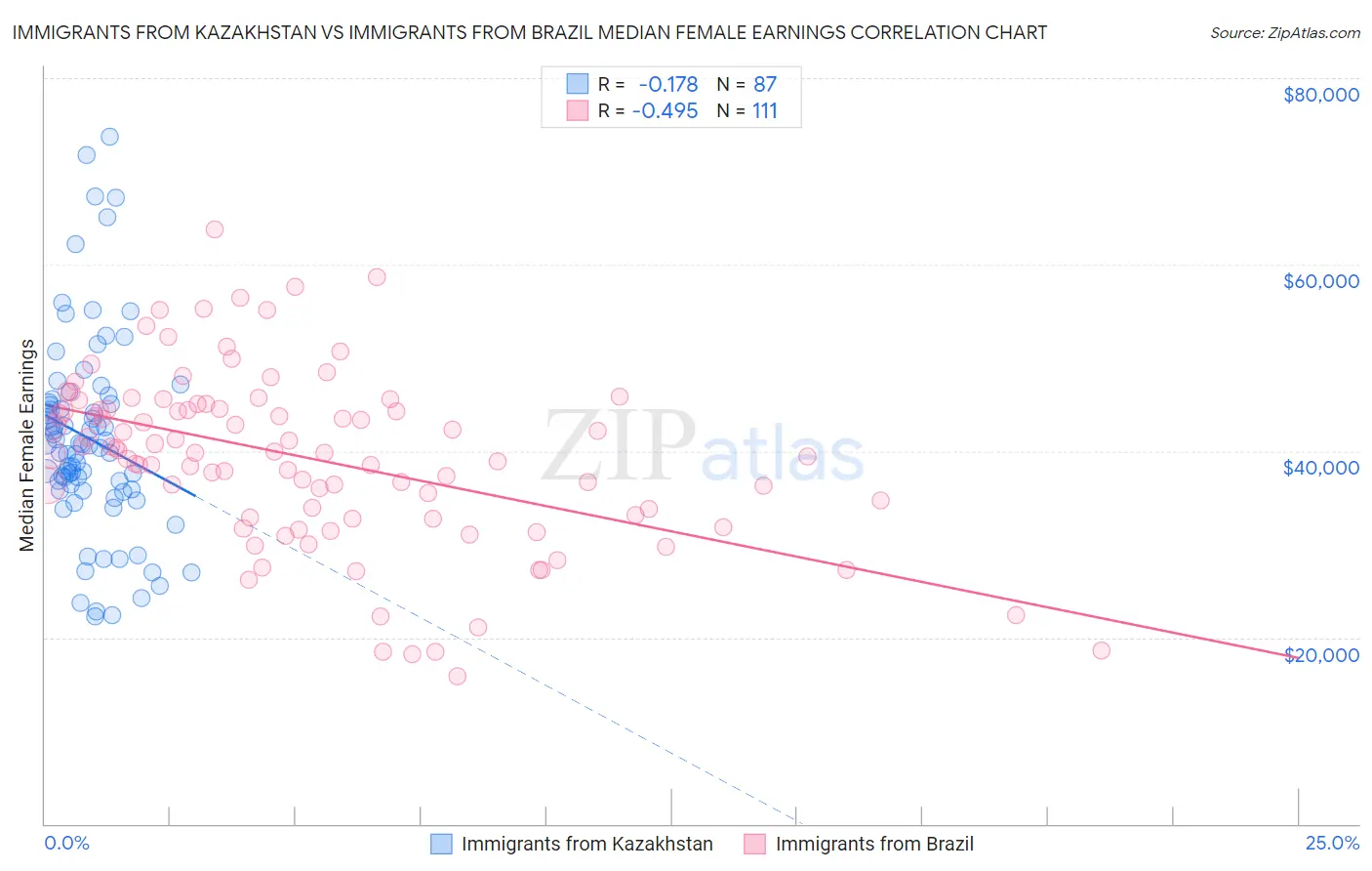 Immigrants from Kazakhstan vs Immigrants from Brazil Median Female Earnings