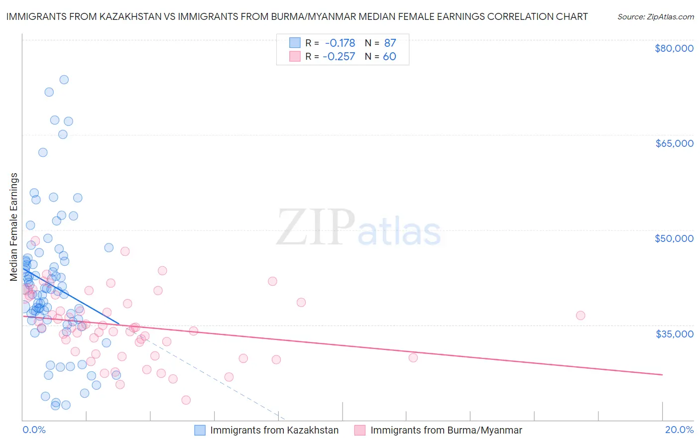 Immigrants from Kazakhstan vs Immigrants from Burma/Myanmar Median Female Earnings