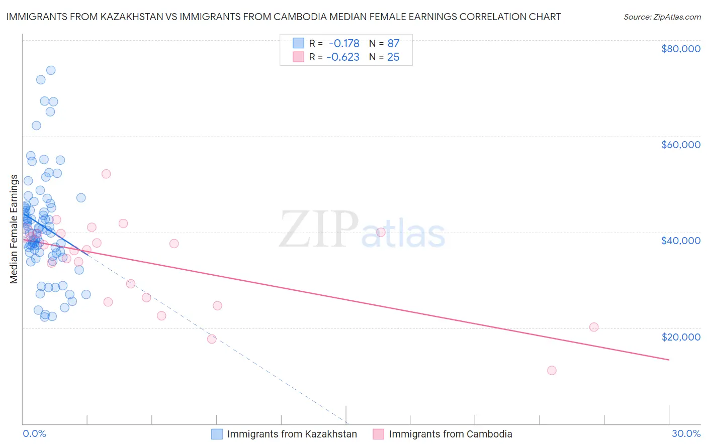 Immigrants from Kazakhstan vs Immigrants from Cambodia Median Female Earnings