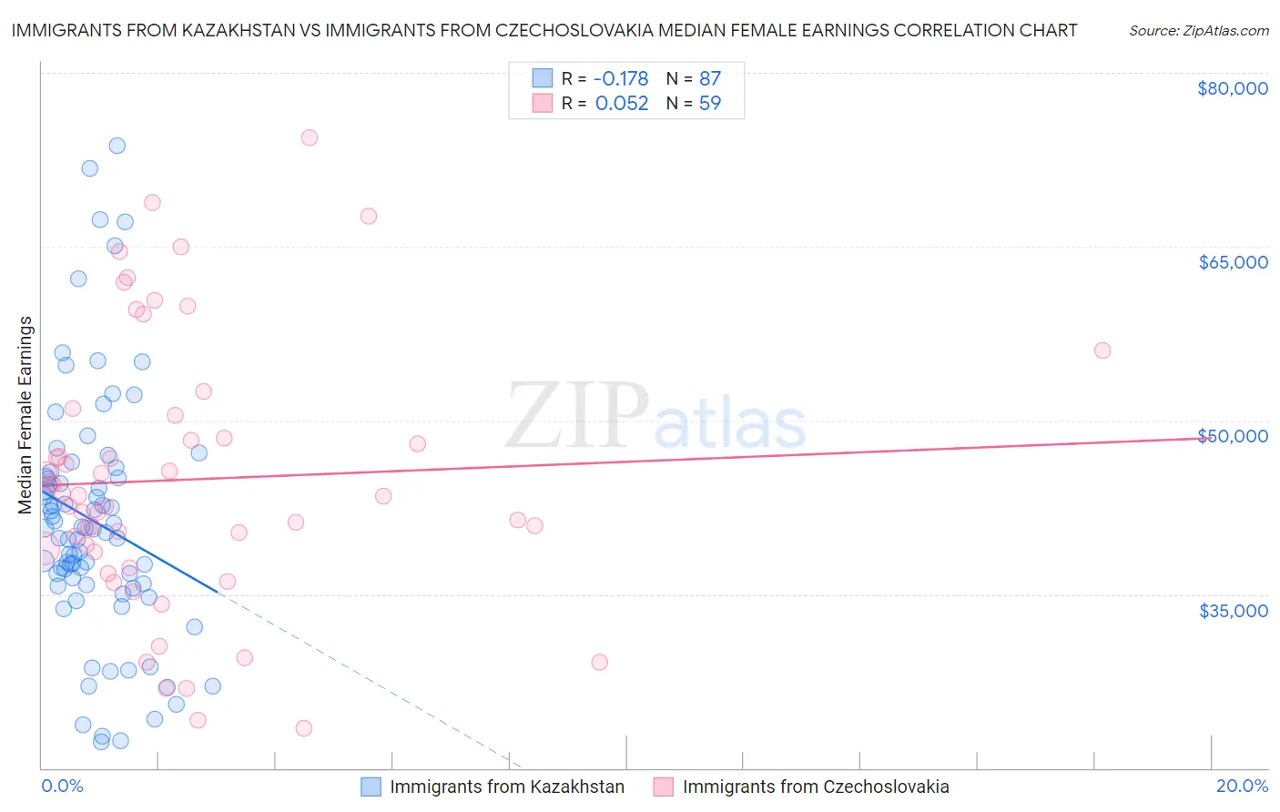 Immigrants from Kazakhstan vs Immigrants from Czechoslovakia Median Female Earnings