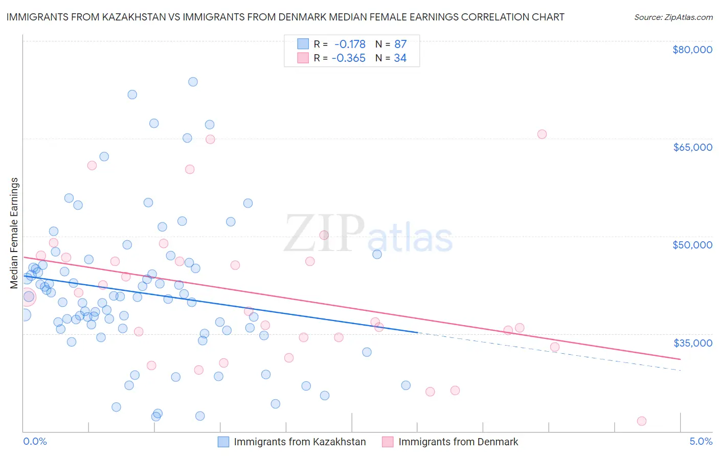 Immigrants from Kazakhstan vs Immigrants from Denmark Median Female Earnings