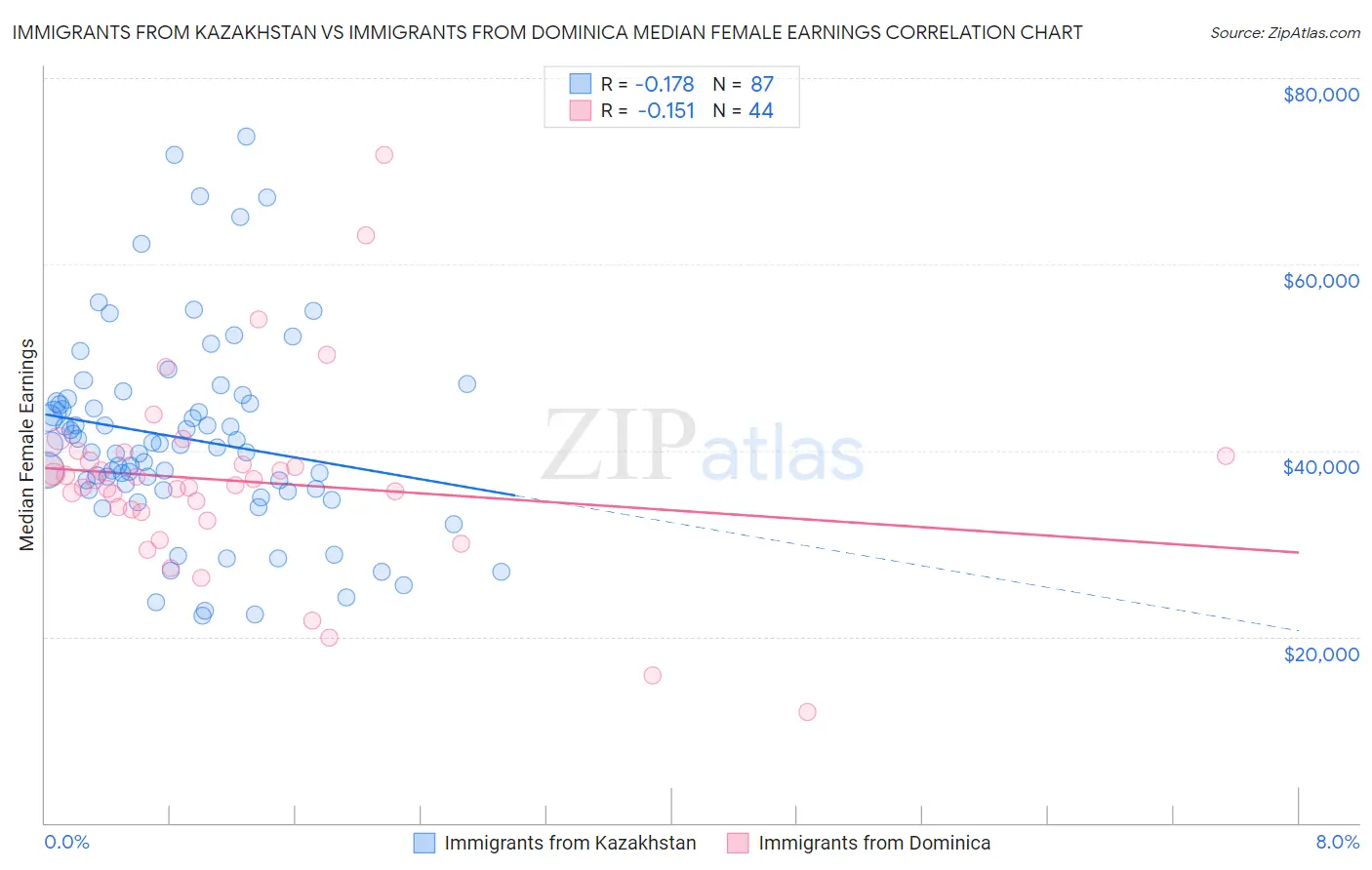 Immigrants from Kazakhstan vs Immigrants from Dominica Median Female Earnings