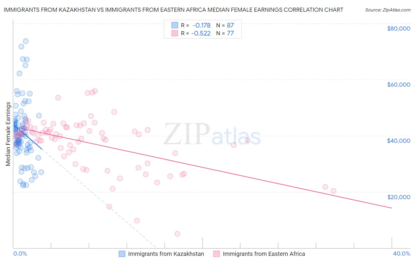 Immigrants from Kazakhstan vs Immigrants from Eastern Africa Median Female Earnings