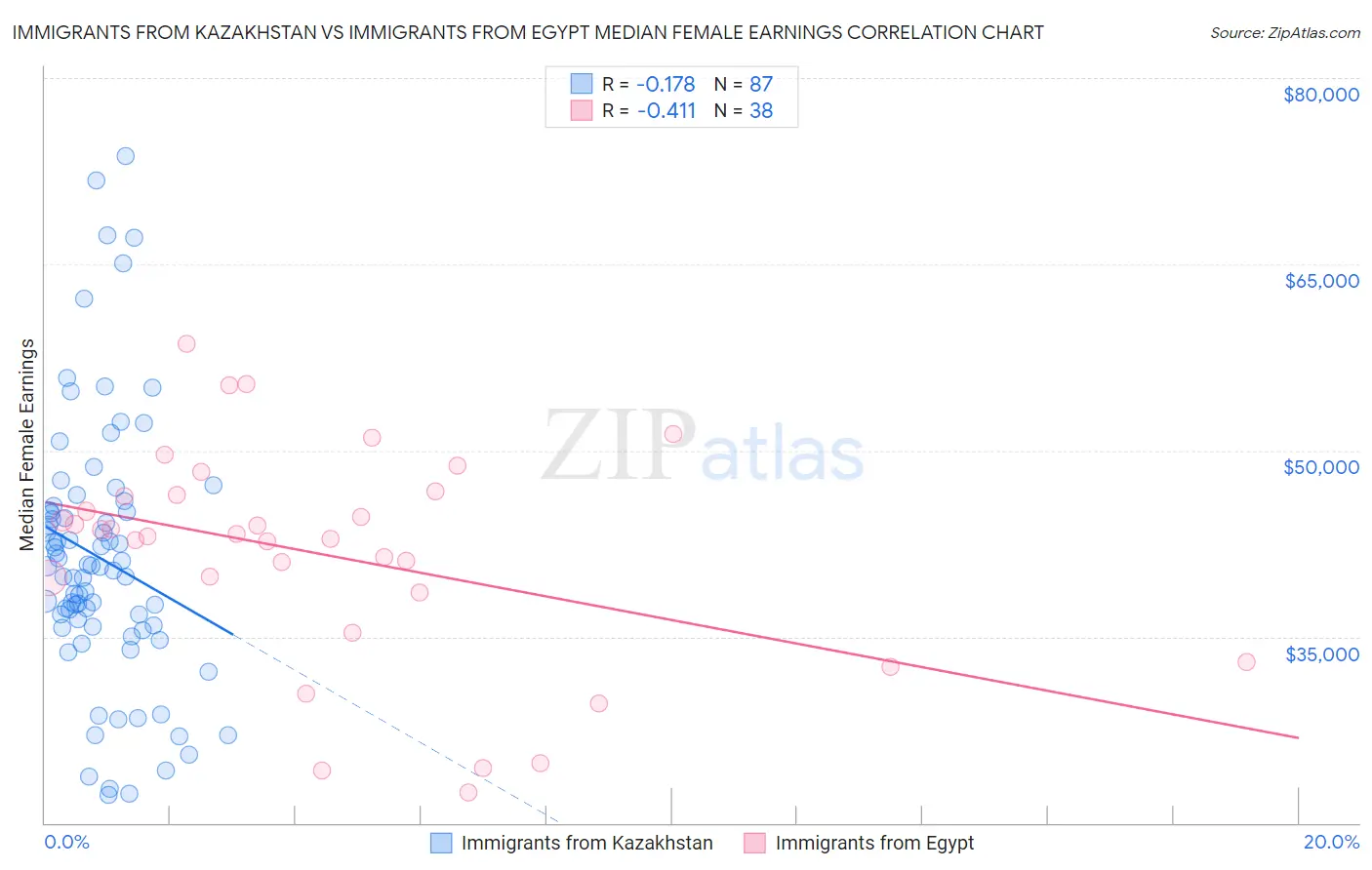 Immigrants from Kazakhstan vs Immigrants from Egypt Median Female Earnings