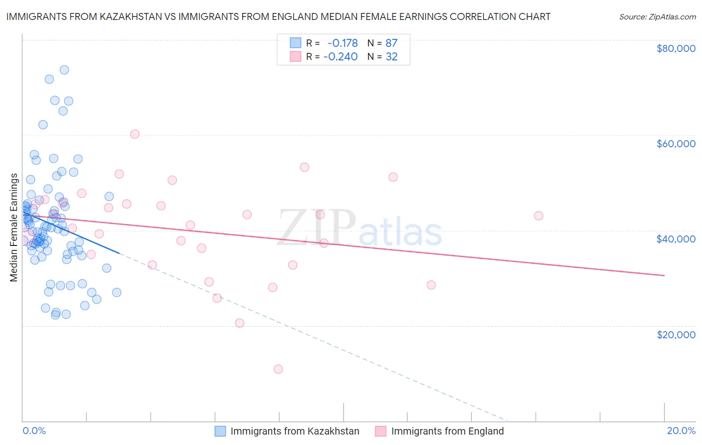 Immigrants from Kazakhstan vs Immigrants from England Median Female Earnings
