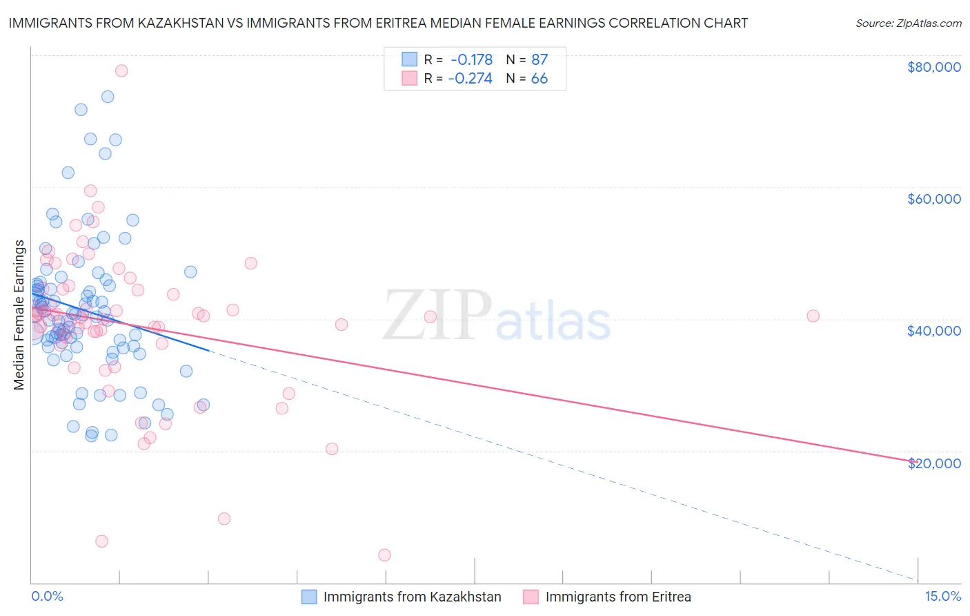 Immigrants from Kazakhstan vs Immigrants from Eritrea Median Female Earnings