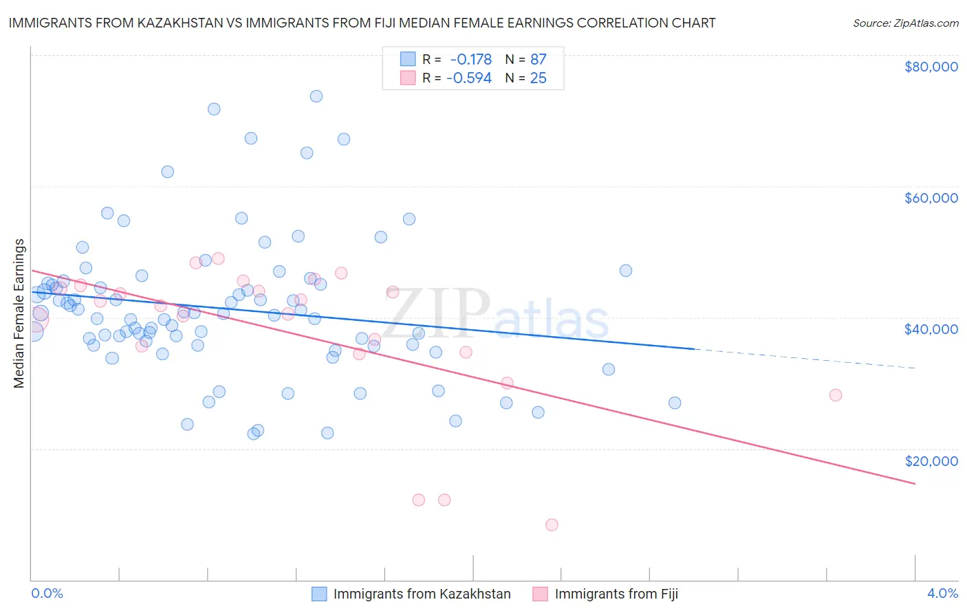 Immigrants from Kazakhstan vs Immigrants from Fiji Median Female Earnings