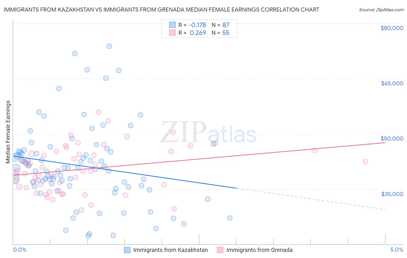 Immigrants from Kazakhstan vs Immigrants from Grenada Median Female Earnings
