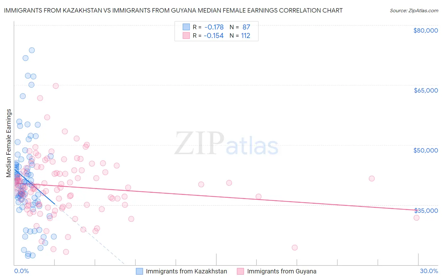 Immigrants from Kazakhstan vs Immigrants from Guyana Median Female Earnings