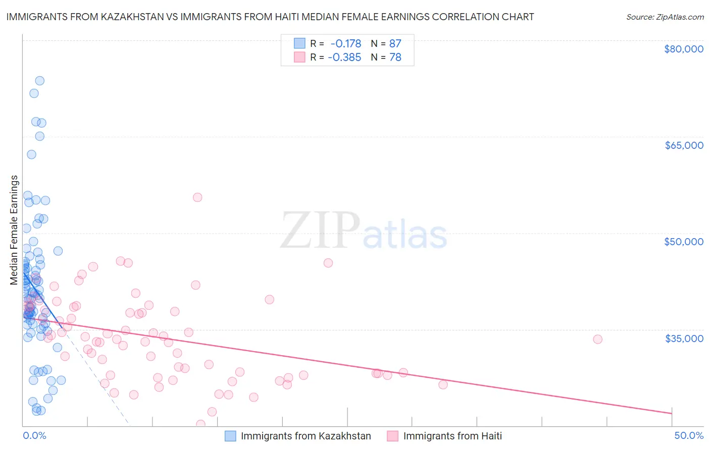 Immigrants from Kazakhstan vs Immigrants from Haiti Median Female Earnings