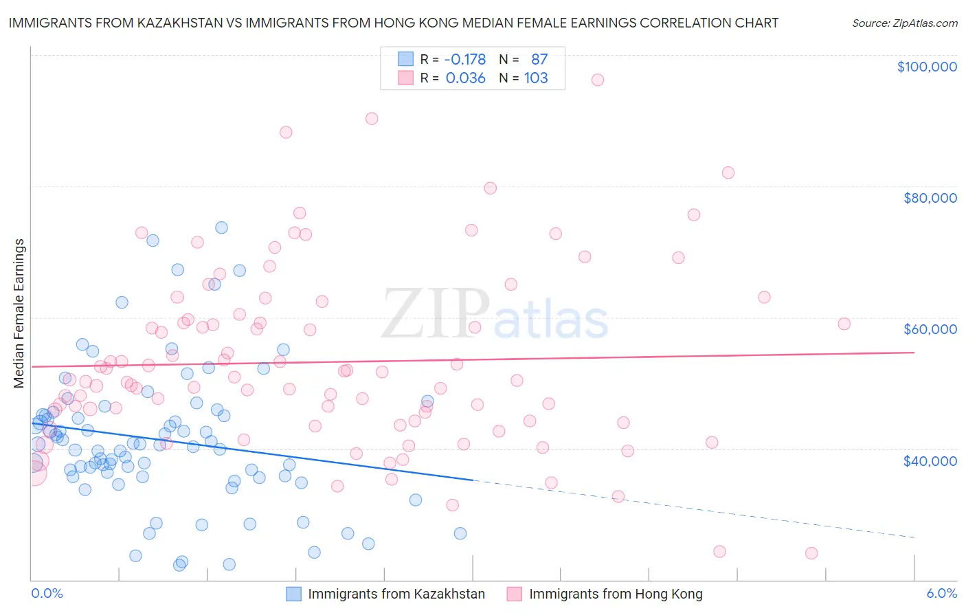 Immigrants from Kazakhstan vs Immigrants from Hong Kong Median Female Earnings