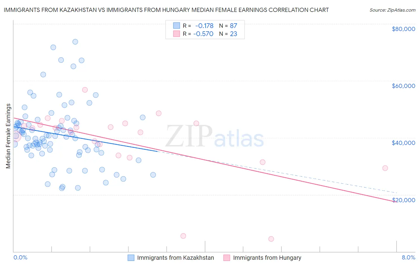 Immigrants from Kazakhstan vs Immigrants from Hungary Median Female Earnings