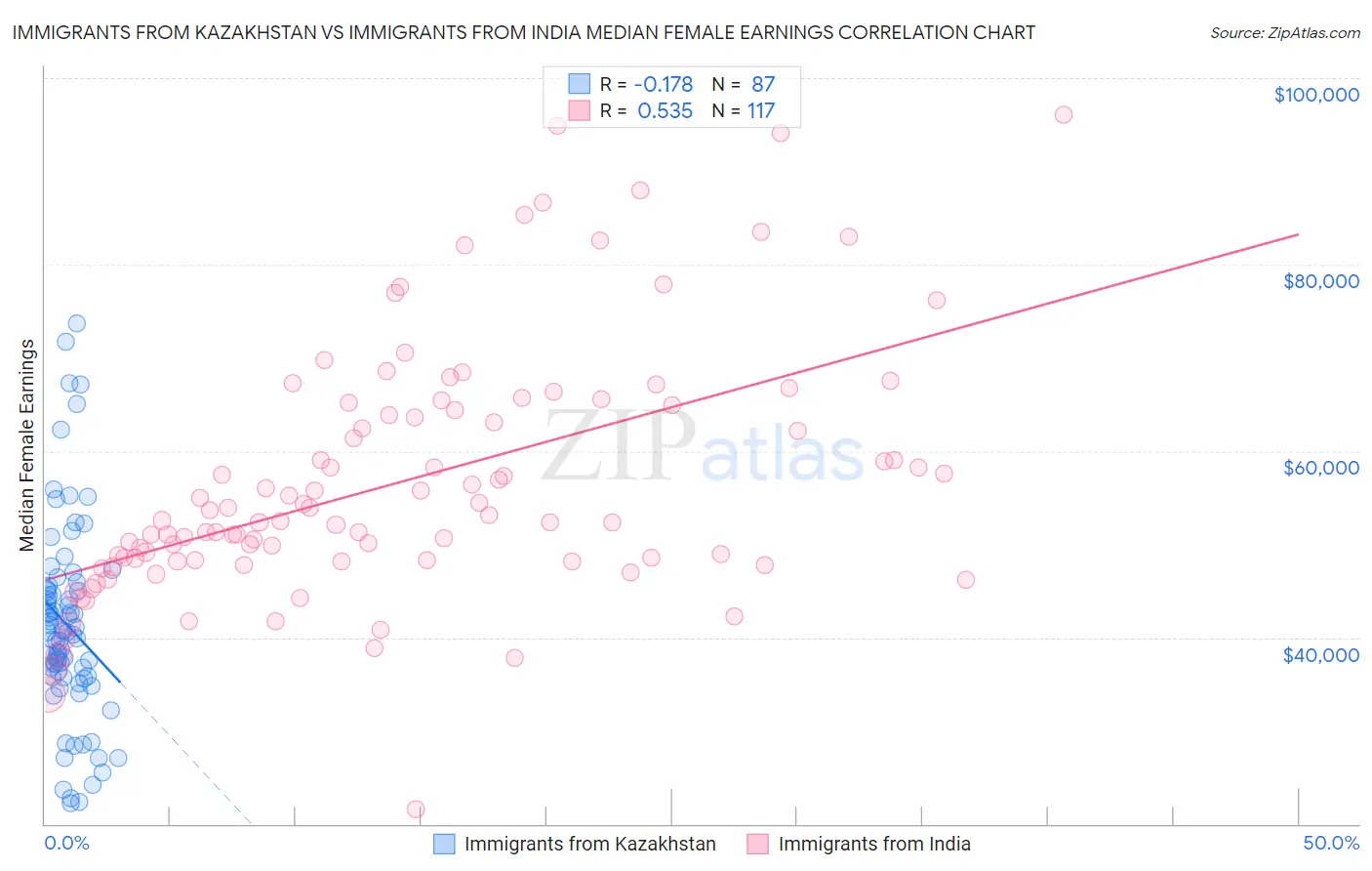 Immigrants from Kazakhstan vs Immigrants from India Median Female Earnings