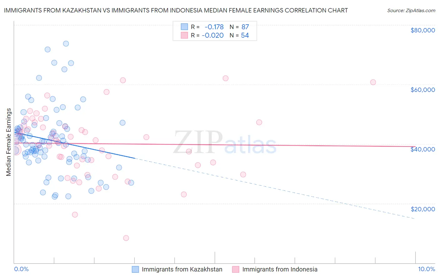 Immigrants from Kazakhstan vs Immigrants from Indonesia Median Female Earnings